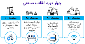 عکس چهار دوره انقلاب صنعتی