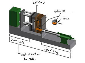 اجزای دستگاه دایکاست