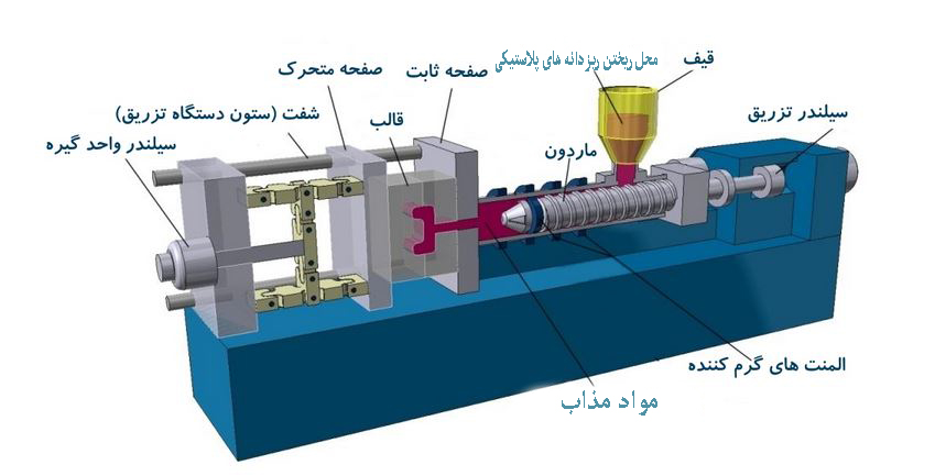 عملکرد دستگاه تزریق پلاستیک