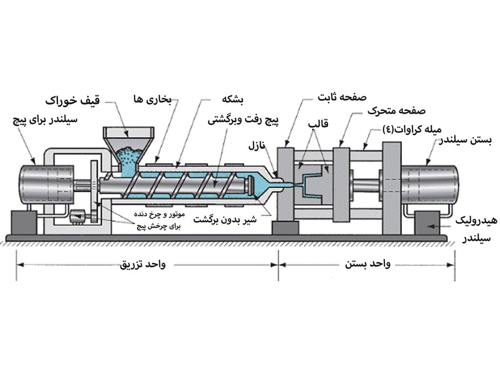 تاریخچه دستگاه تزریق پلاستیک