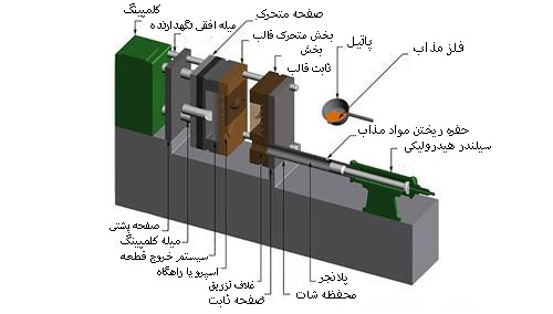 انواع دستگاه دایکاست و کاربرد آنها