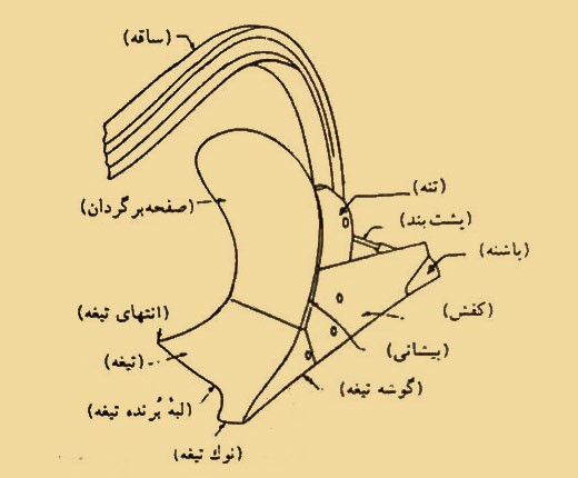 اجزای گاو آهن برگرداندار