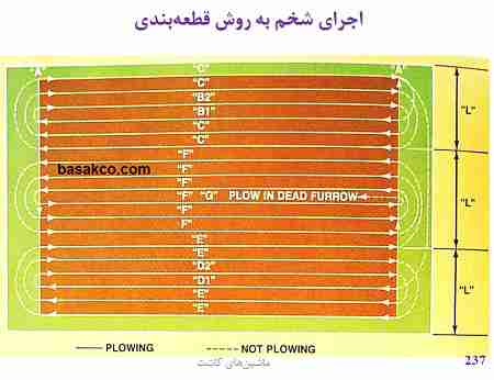 انواع روش‌های اجرای شخم با گاوآهن‌ برگرداندار