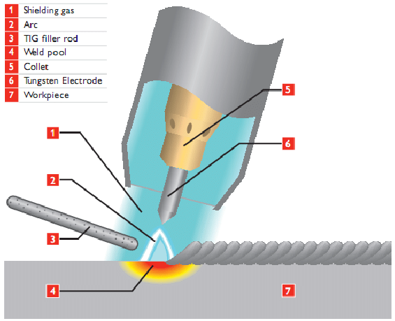 فرایند جوشکاری TIG