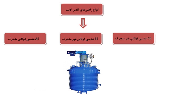 انواع راکتور های گلاس لایند