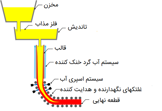 schematic description of the continuous casting process of steel