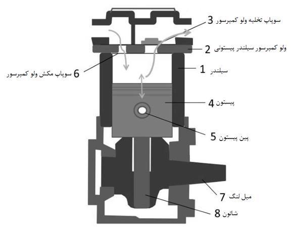 ولو کمپرسور پیستونی