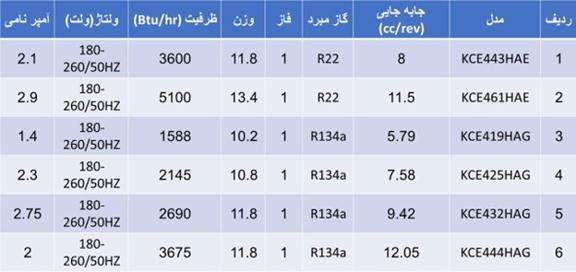 جدول مشخصات کمپرسور پیستونی کوپلند