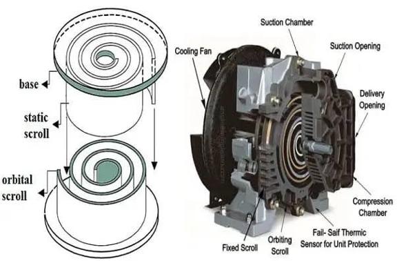 فرق کمپرسور روتاری و اسکرول