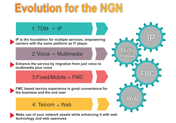 تبدیل شبکه PSTN به شبکه  NGN/PSTN