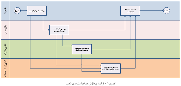 تولید و طراحی سیستم بانکداری متمرکز