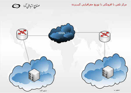 4- پیاده سازی مراکز تلفن در حالت افزونگی یا Redundancy