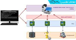 (HMI/SCADA)   سیستم واسط انسان-فرآیند/اسکادا