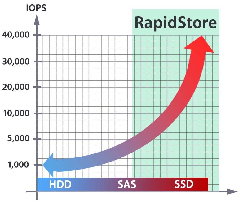 سامانه RapidStore