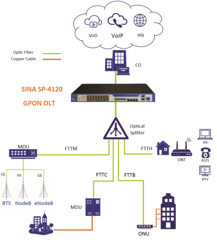 فناوری GPON