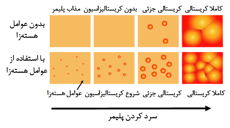 مستربچ‌شفاف کننده PP( مستربچ هسته زا) | قیمت، مشخصات و خرید