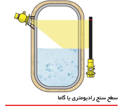 سطح سنج رادیومتری یا گاما|قیمت ،مشخصات و خرید+مشاهده 126 مدل دیگر