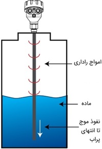 سطح سنج راداری هدایت شده (Guided Radar)|قیمت ،مشخصات و خرید+مشاهده 126 مدل دیگر