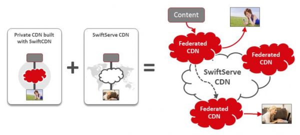 توزیع محتوا – SwiftCDN | قیمت، مشخصات و خرید