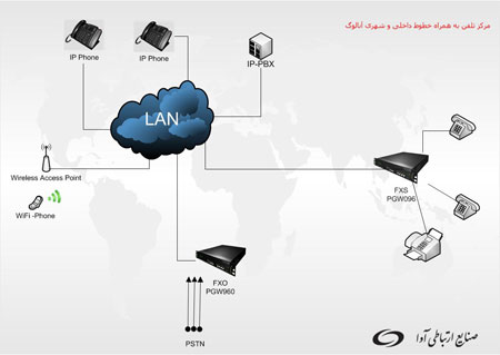 2- پیاده سازی  مراکز تلفن سری Enterprise به همراه  مبدل TDM