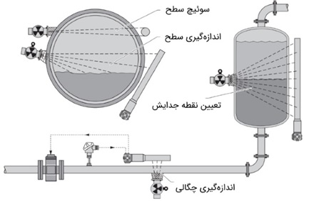 سطح سنج رادیومتری|قیمت ،مشخصات و خرید+مشاهده 126 مدل دیگر