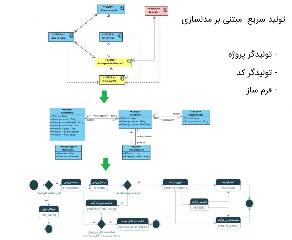 خط تولید نرم‌افزار وایز (WISE Solutions)