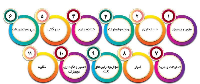 سیستم مالی و لجستیک