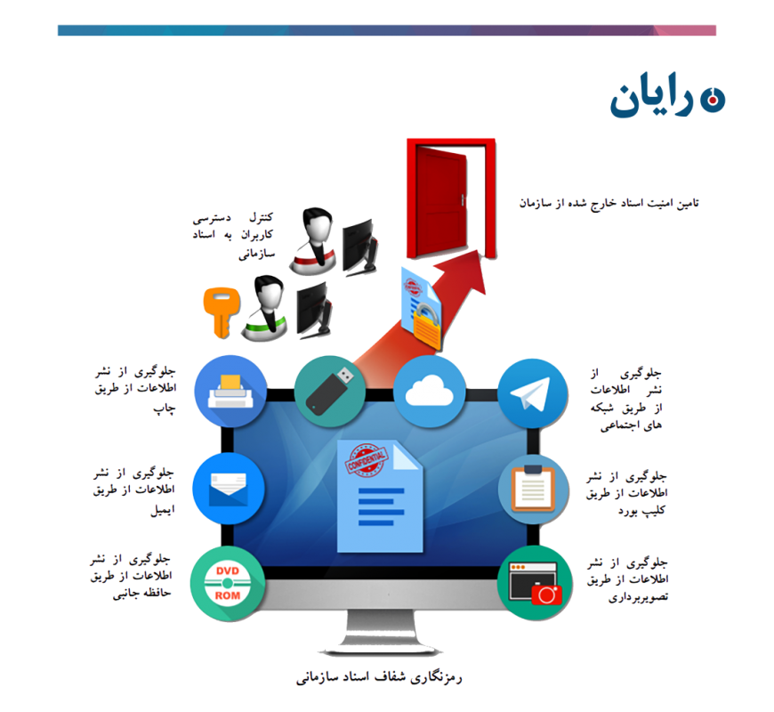 حفاظت و کنترل اسناد سازمان رایان (DRM)