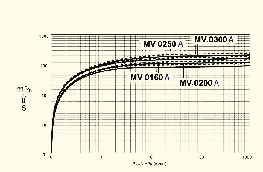 پمپ وکیوم مدل R2 RMV0100/120 S