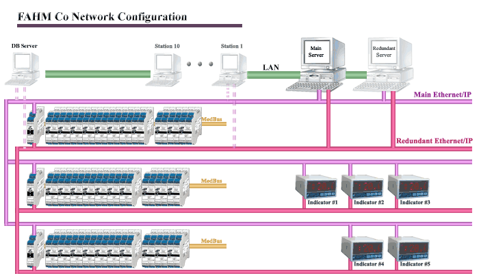 بسته نرم افزاری SMARTWARE SCADA