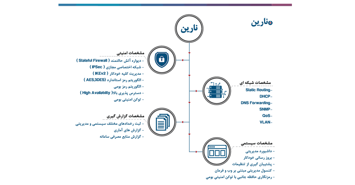 دروازه امنیت شبکه (نارین)