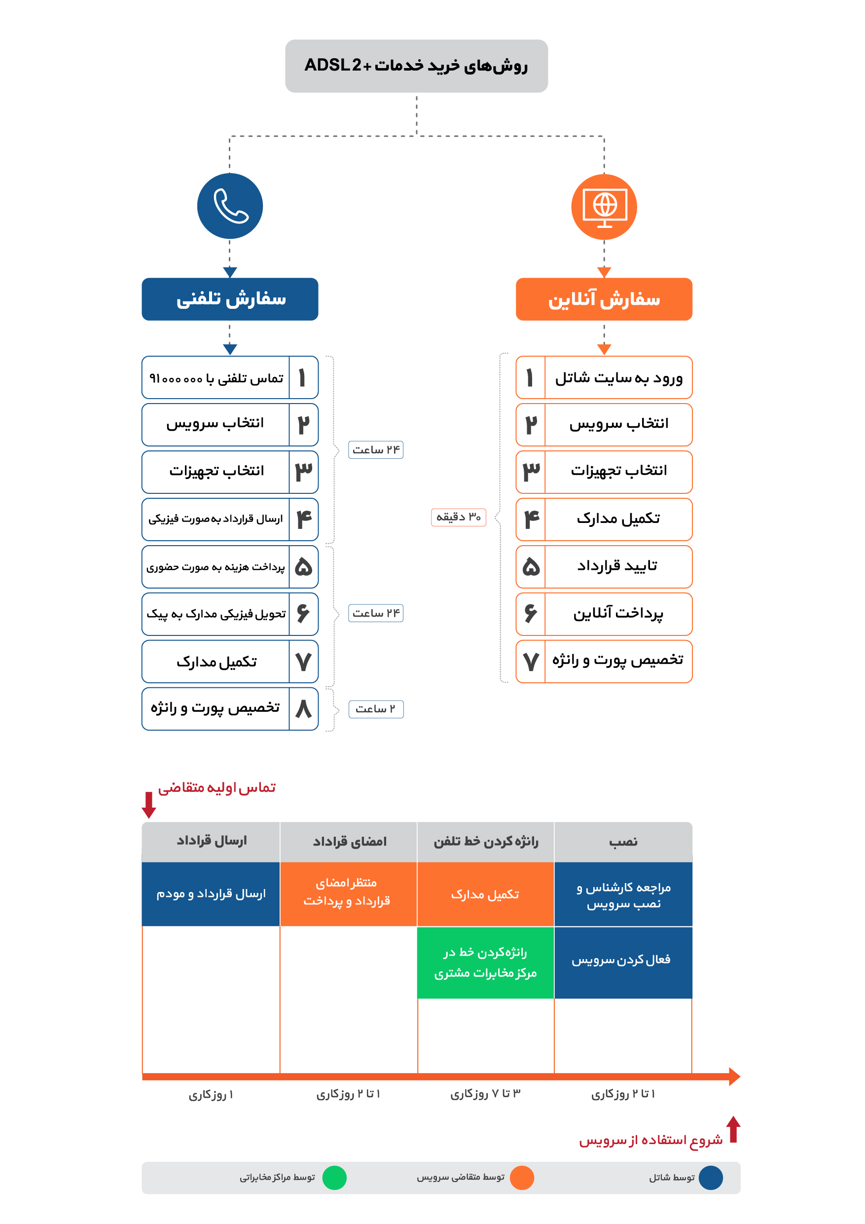 اینترنت پرسرعت +ADSL2