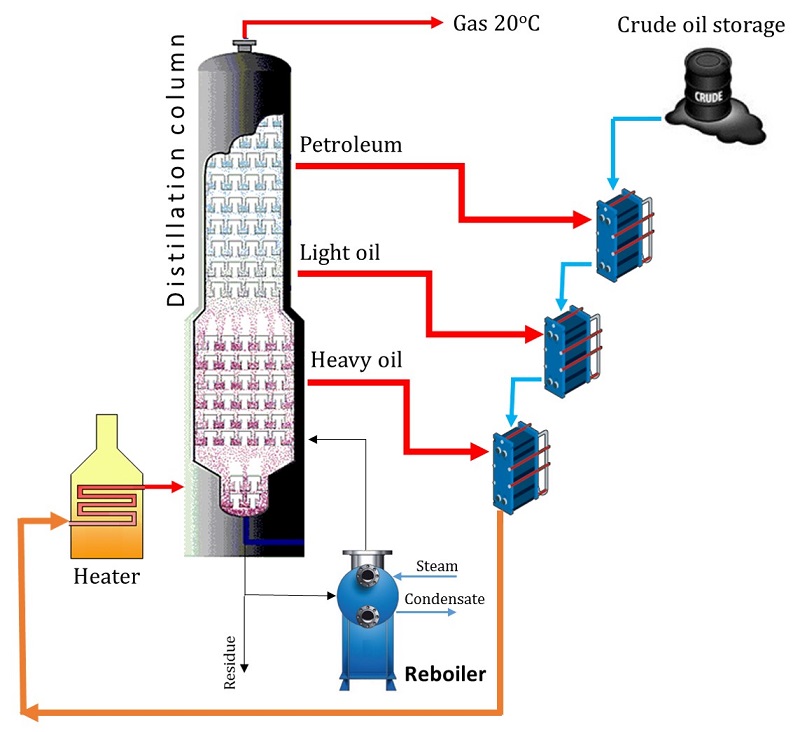 تقطیر نفت خام (Crude oil distillation)