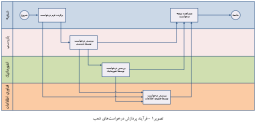 تولید و طراحی سیستم بانکداری متمرکز