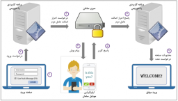 احراز اصالت چندعاملی (سامان)