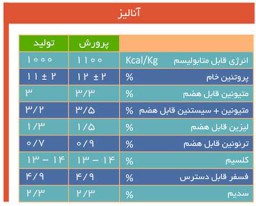 کنسانتره های های طیور - 5درصد طیور تخمگذار (دو مرحله ای LP) [قیمت، مشخصات و خرید]