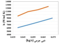 مبدل صفحه ای پارسه مدل PH02