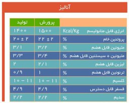 کنسانتره های طیور - 5درصد طیور تخمگذار (دو مرحله ای ویژه) [قیمت، مشخصات و خرید]