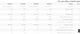 سوپر جاذب کشاورزی تراوا Tarava