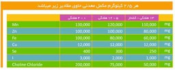 مکمل های طیور - 0.5 درصد بوقلمون [قیمت، مشخصات و خرید]