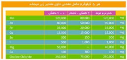 مکمل های طیور - 0.5 درصد شتر مرغ [قیمت، مشخصات و خرید]