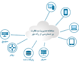 سامانه مدیریت دسترسی های ویژه PAM