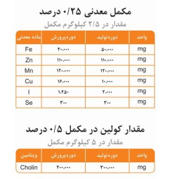 مکمل ویتامینه و معدنی مرغ مادر گوشتی ویژه سویه های راس، آربور آکرز