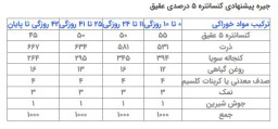 کنسانتره ۵ درصدی عقیق