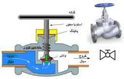 شیر گلوب سوپاپی