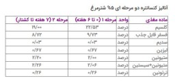 کنسانتره شتر مرغ