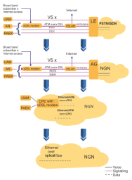 تبدیل شبکه PSTN به شبکه  NGN/PSTN