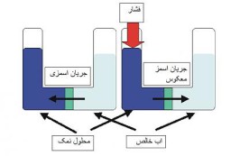 دستگاه اسمز  معکوس تصفیه آب