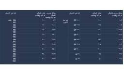 تسمه نقاله / تسمه برزنتی