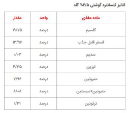 کنسانتره جوجه گوشتی ۲/۵ درصدی گلد